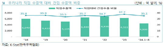 자료: 한국무역협회